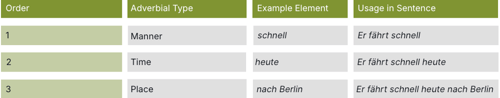 Table 2: Order of Adverbials in a Sentence