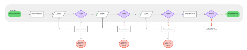 Flow chart de experiencia de la biometría facial