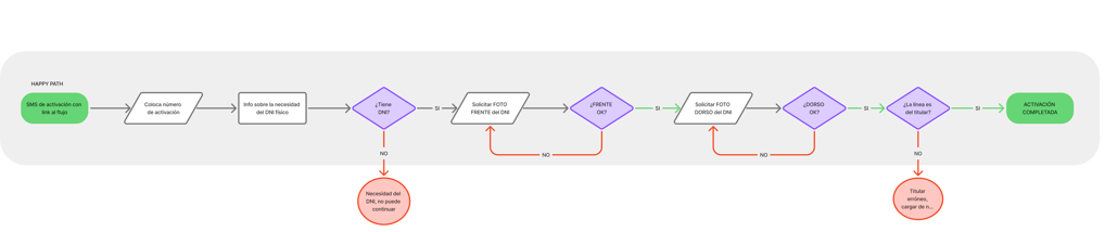 Un flowchart de la experiencia
