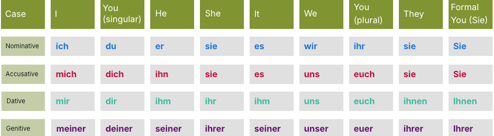 Personal Pronouns