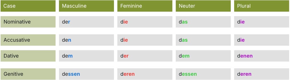 Relative Pronouns