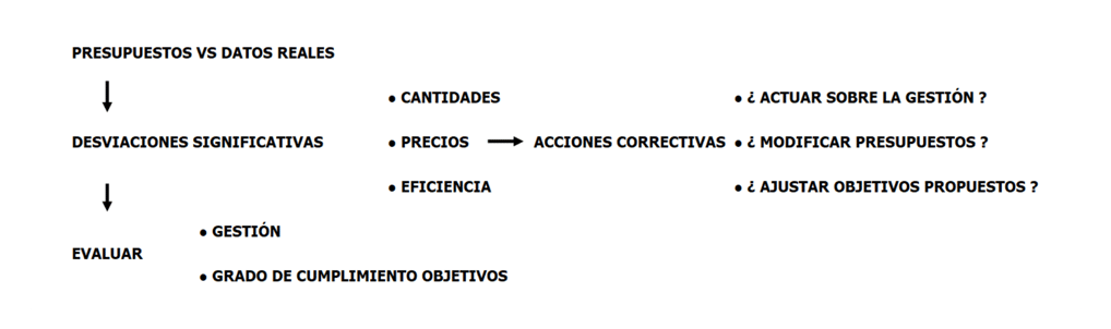 Control presupuestario