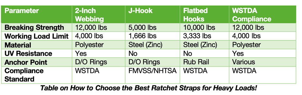 Table on How to Choose the Best Ratchet Straps for Heavy Loads!