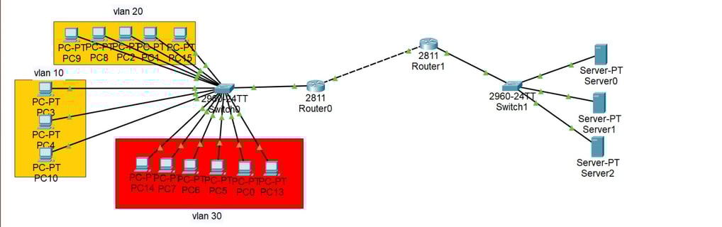 project consisting of a group of devices using VLAN technology by Hussien almelhem