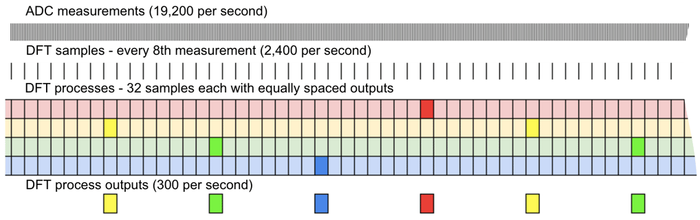 DFT process mapping to the adc measurements