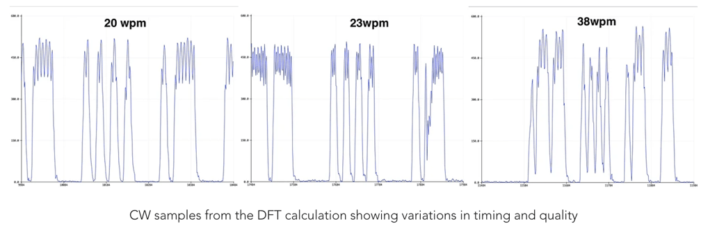 Sample waveforms of cw signals at various bit rates