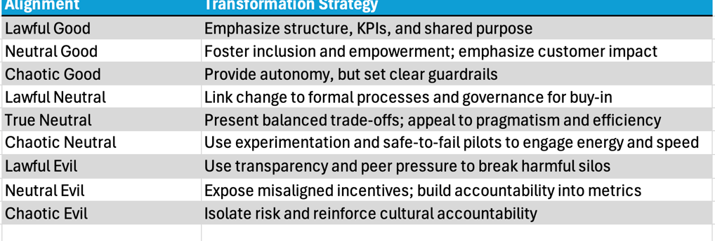Alignment Strategy Table