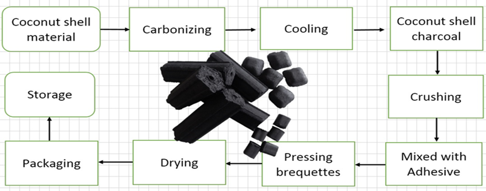 briquetting step