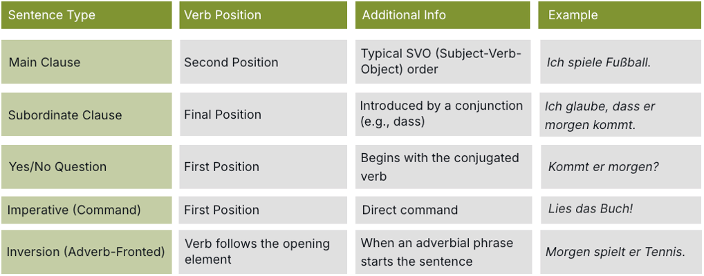 Table 1: Sentence Types and Verb Positions