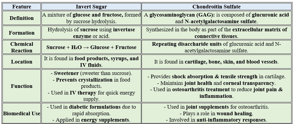 invert sugar & chondroitin sulphate