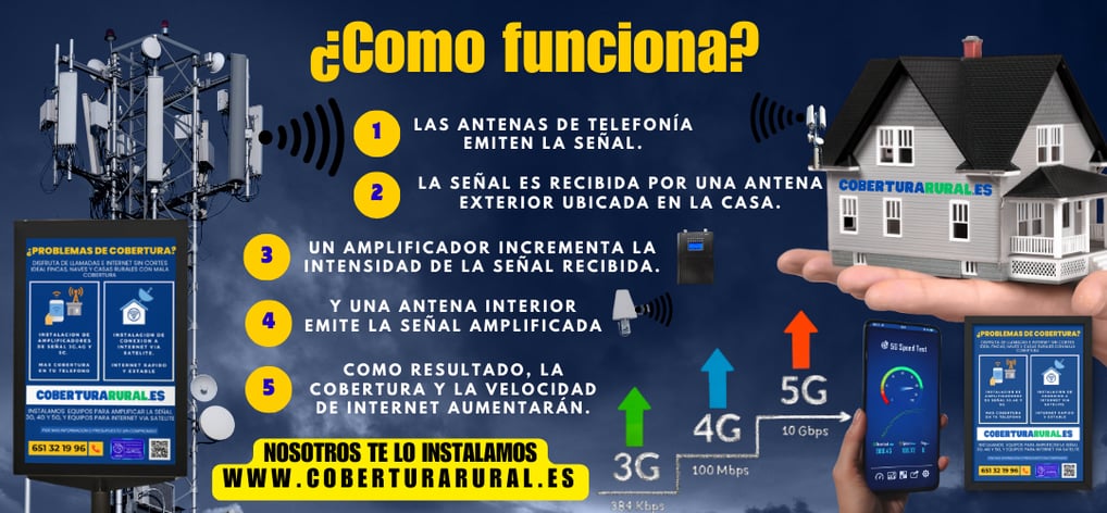 cómo funciona amplificador de señal gsm 3g, 4g, o 5g. 