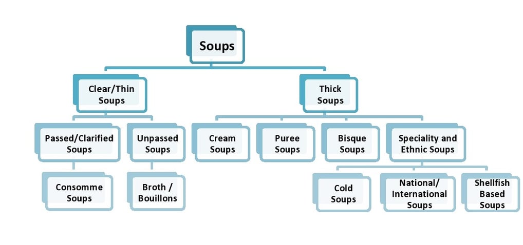 a diagram of soups and soups in a restaurant