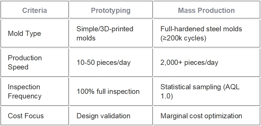 Product Proofing & Mass Production