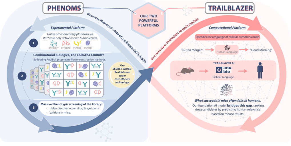 AnuBio's Closed-Loop Discovery Engine