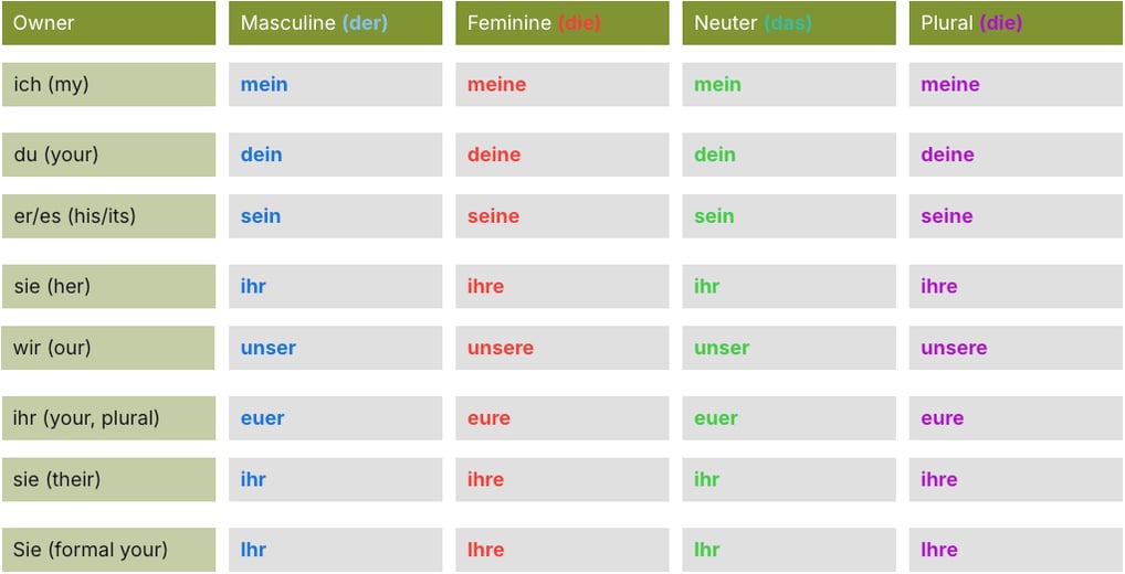 Possessive Pronouns