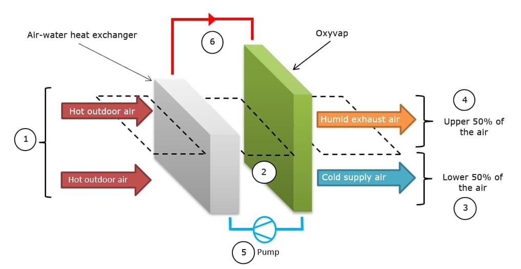 Indirect evaporative cooling residential clearance