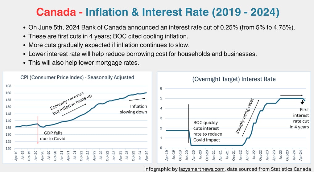 Infographic explaining inflation and interest rate changes in Canada from 2019 to 2024