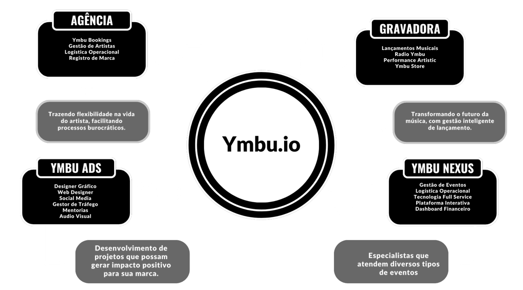 Mapa de Serviços Ymbu