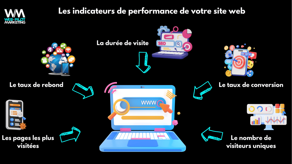 les indicateurs de performance de site web
