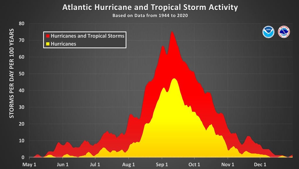 NHC/NOAA Atlantic Hurricane & Tropical Storm Activity showing typically more activity mid-September