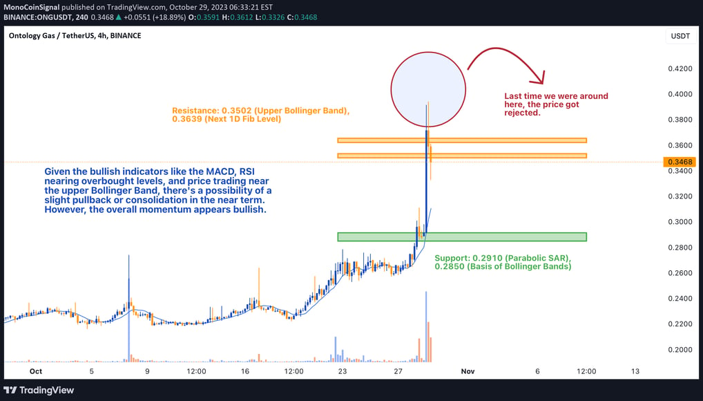 4-hour chart of ONG, highlighting a bullish trajectory. Key indicators such as the MACD, Bollinger B