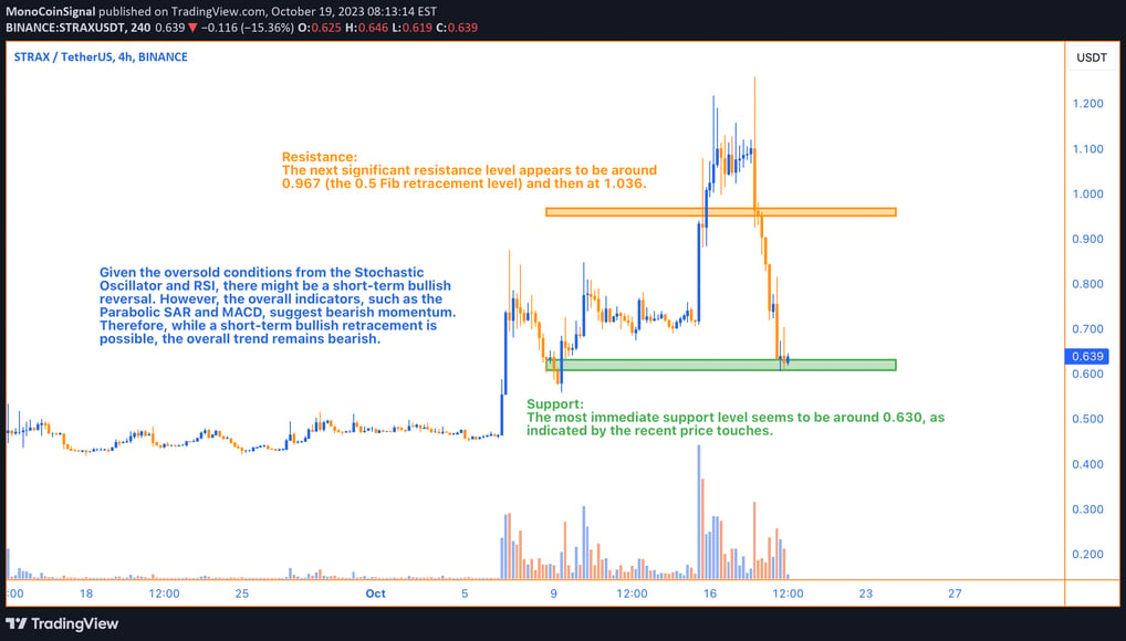 A detailed STRAX 4-hour chart displaying a blend of technical indicators, including Bollinger Bands,