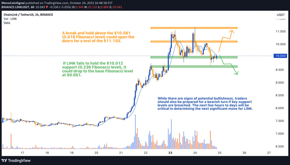 1-hour chart of LINK/USDT showcasing Fibonacci retracement levels, volume bars, Bollinger Bands, and