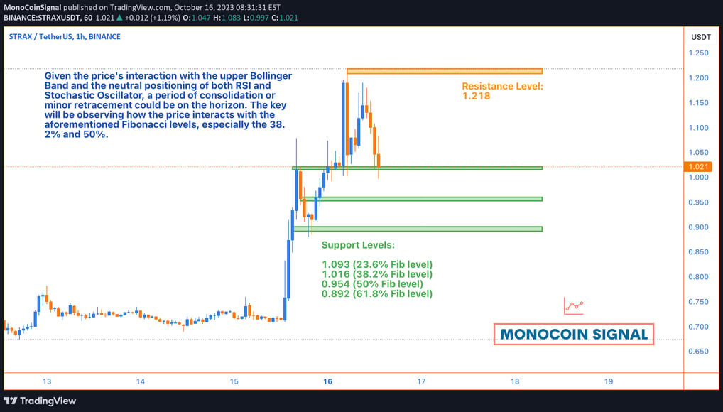 A detailed 1-hour STRAX chart, highlighting the price nearing the upper Bollinger Band with neutral 