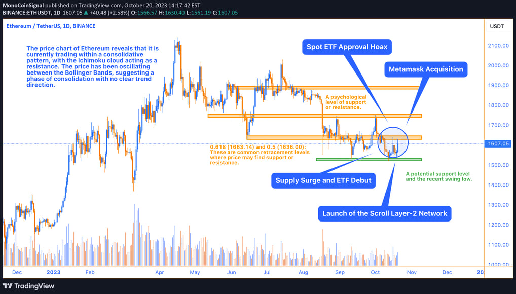 Graphical analysis of Ethereum’s price trends, showcasing technical indicators such as Stochastic, R