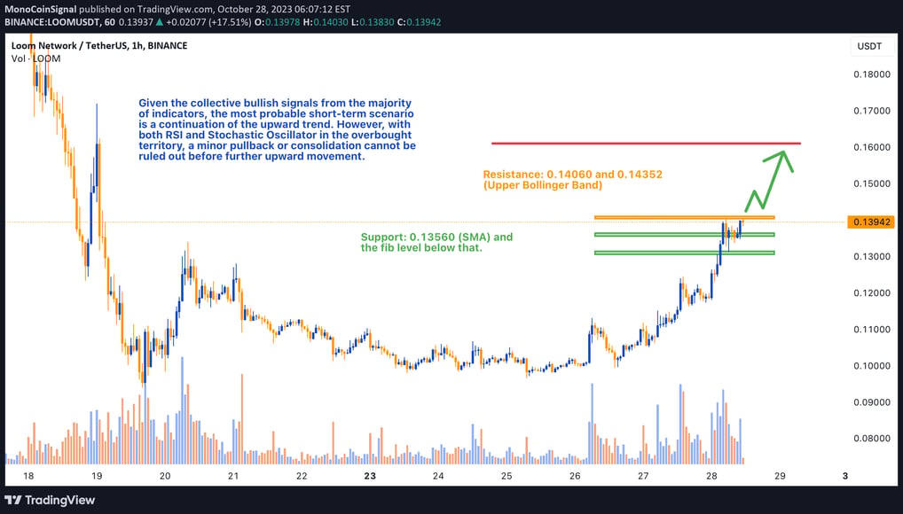 1-hour chart of Loom Network showcasing the asset's bullish trajectory. The chart highlights key tec