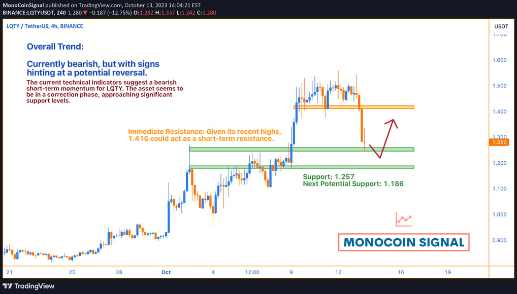 An analytical chart depicting LQTY’s bearish momentum, showcased by its position below the Bollinger