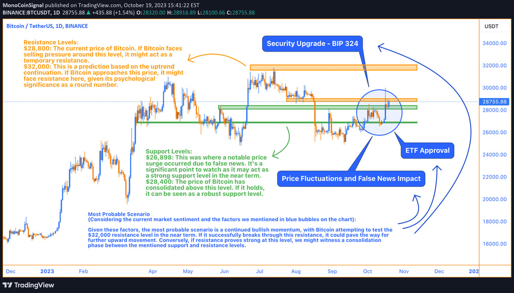 A detailed Bitcoin price analysis chart incorporating various technical indicators like MA, Bollinge