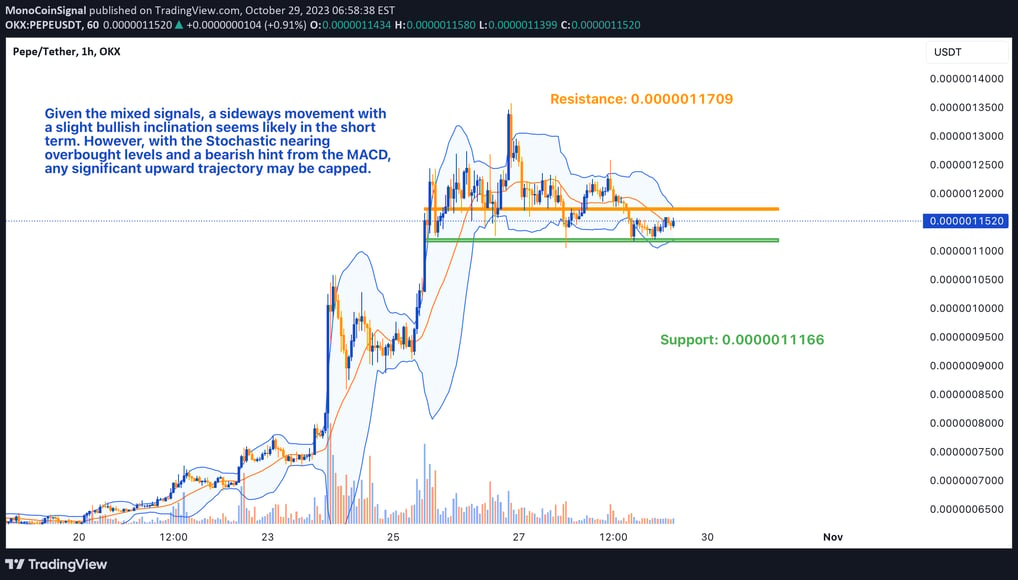 Chart of PEPE showcasing various technical indicators such as the SMA, MACD, RSI, and Bollinger Band