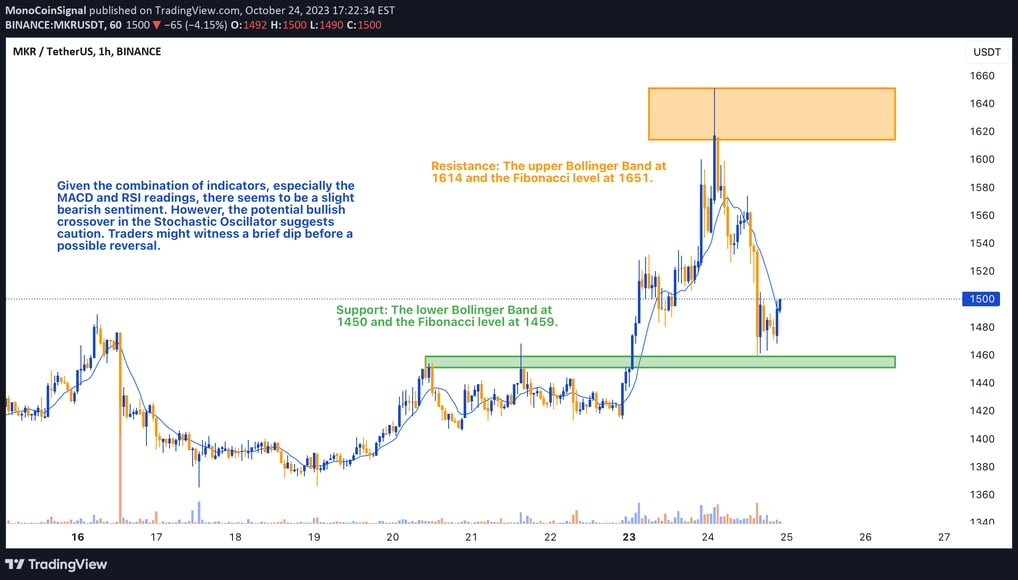 1-hour chart of MKR showcasing Bollinger Bands, Moving Averages, ADX, ATR, CMF, MACD, OBV, RSI, and 