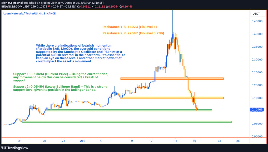 A LOOM 4-hour chart, enriched with technical indicators like Bollinger Bands indicating bearish tren