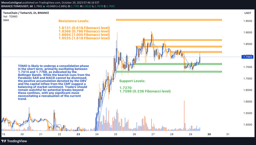 1-hour chart of TOMO against Tether, featuring technical indicators like the SMA, MACD, OBV, and Bol