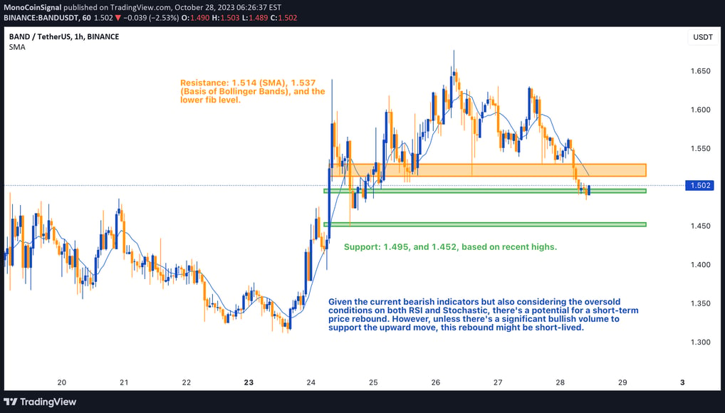 1-hour chart of BAND, displaying a bearish trajectory. The chart emphasizes key technical indicators