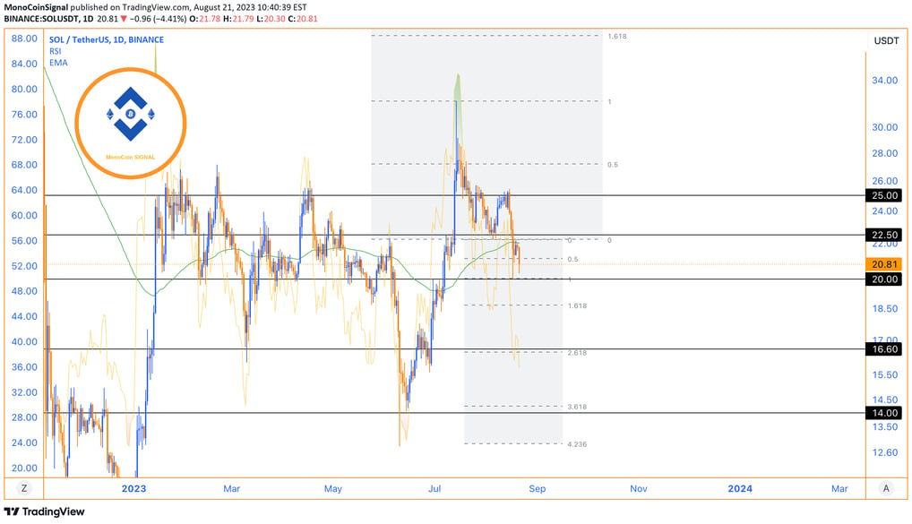 Solana's price chart highlighting the twin ceiling pattern at the $25 resistance level, support bre