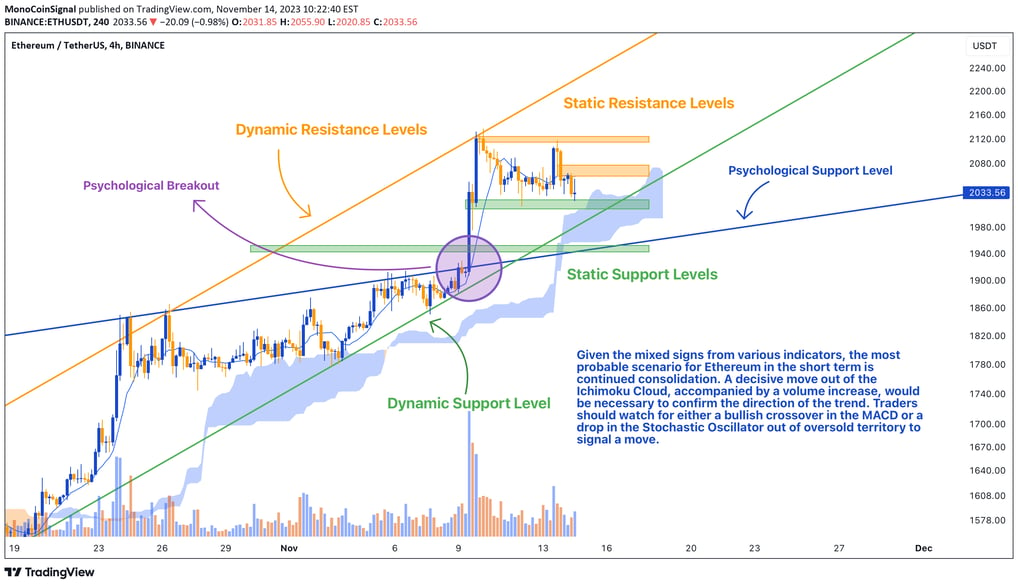 Ethereum price analysis at $2050. Balancing bullish and bearish signals. Higher lows suggest a bulli