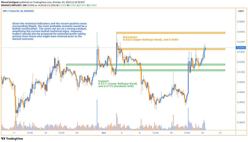 A comprehensive 1H chart of XRP, showcasing technical indicators like SMA, RSI, and Bollinger Bands,