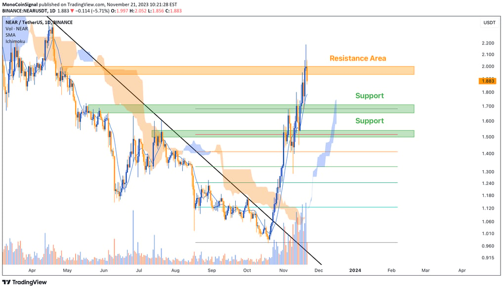 NEAR price analysis - Breaking downward trendline, encountering resistance at weekly supply zone. In