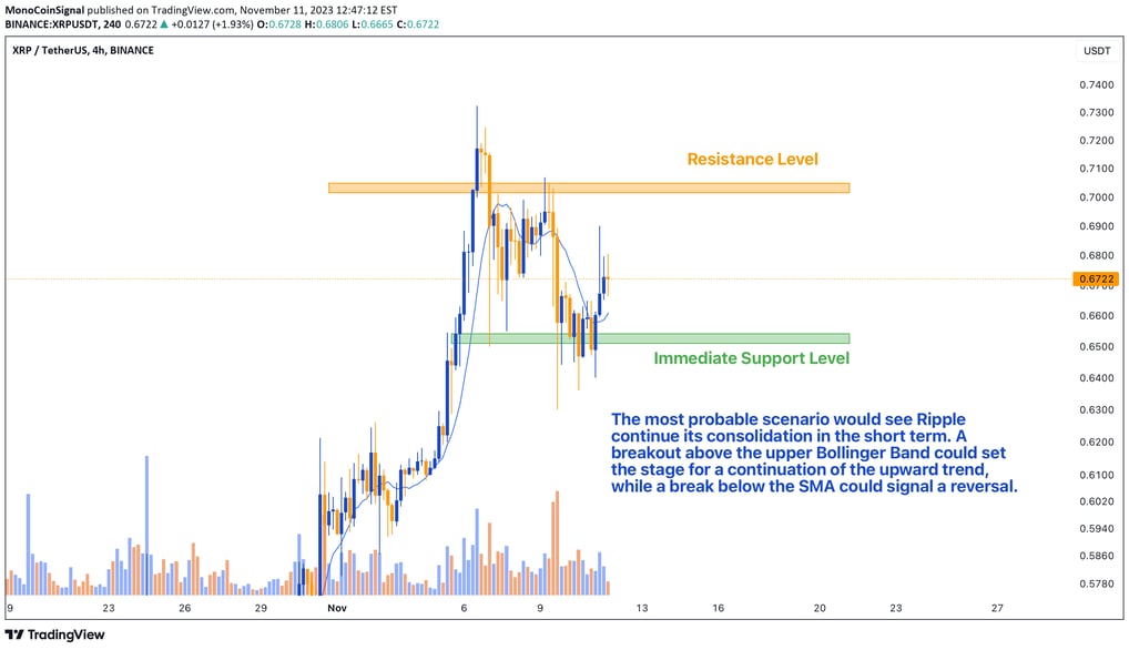 XRP 4-hour chart analysis. Consolidation phase at $0.6714. Bollinger Bands suggest potential resista