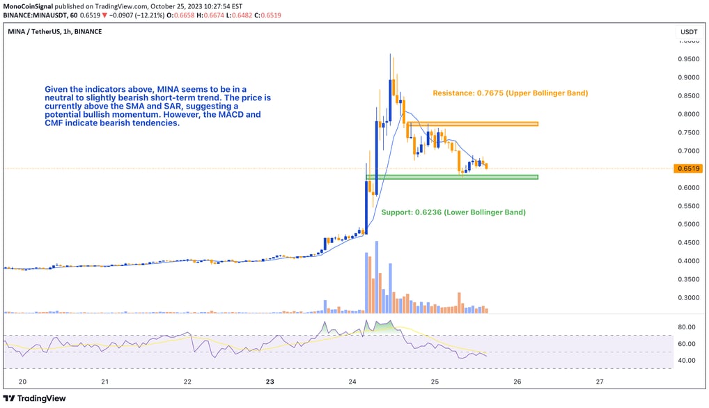 Chart representation of MINA with various technical indicators like Bollinger Bands, RSI, MACD, and 