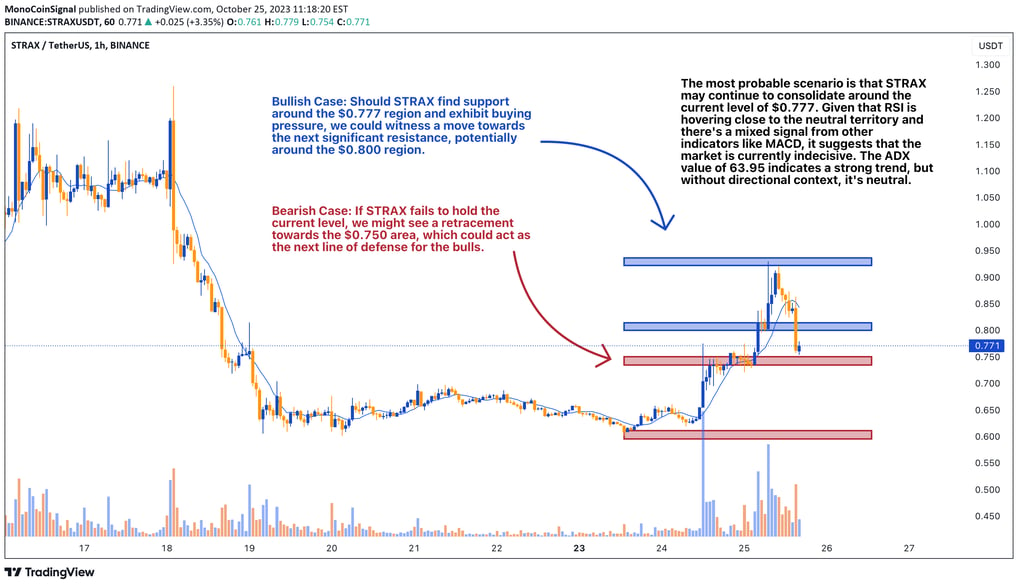 1-hour chart of STRAX showcasing the price in relation to key technical indicators like volume bars,