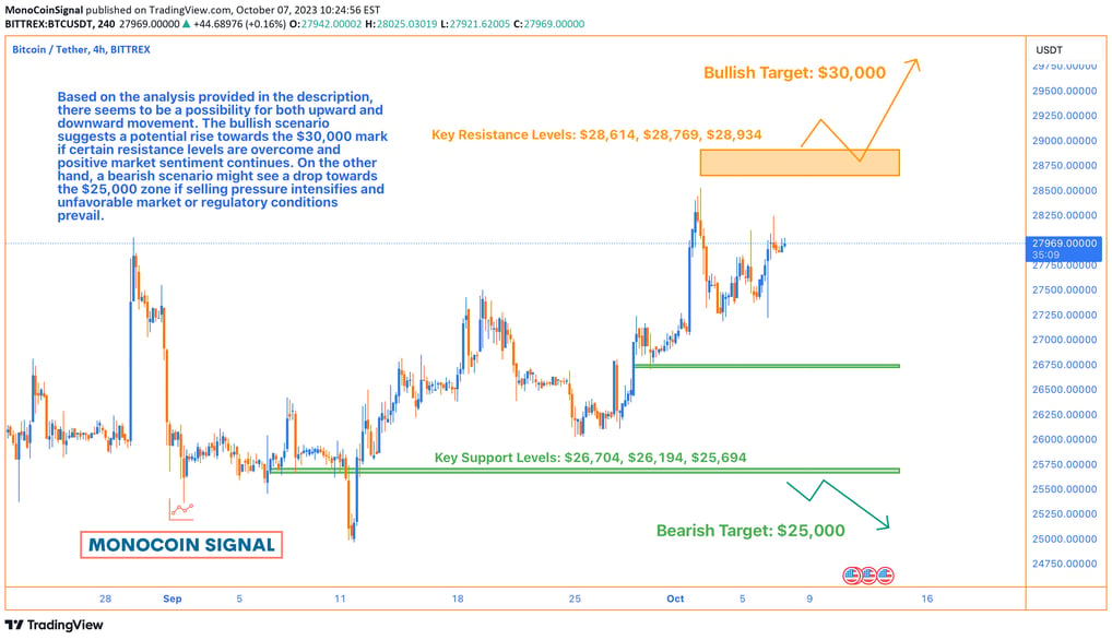 A detailed Bitcoin price chart showcasing its current position at $27,933, highlighting crucial resi