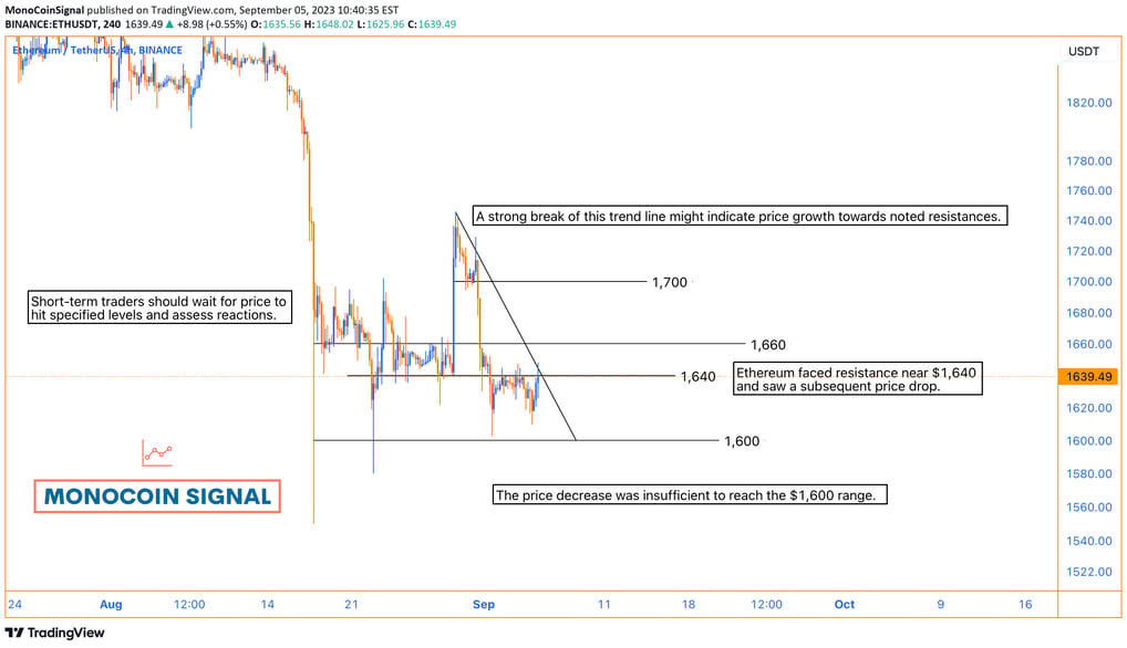 Ethereum price chart showcasing its interaction with the $1,640 resistance and the subsequent declin