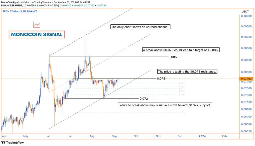 Daily price chart highlighting the upward trend and resistance at $0.078, accompanied by an RSI indi