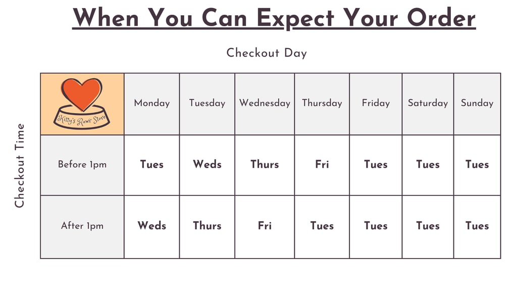 Chart describing when to expect your delivery from Kitty's Rawr Store