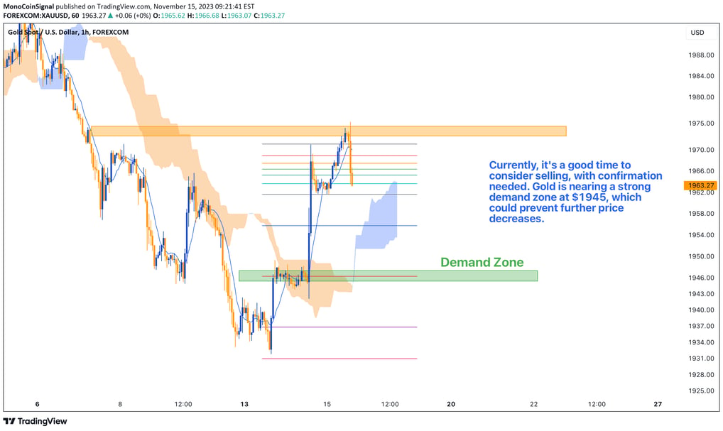 Gold market analysis: $1972 price level, new supply zone, and upcoming $1945 demand zone. Strategic 