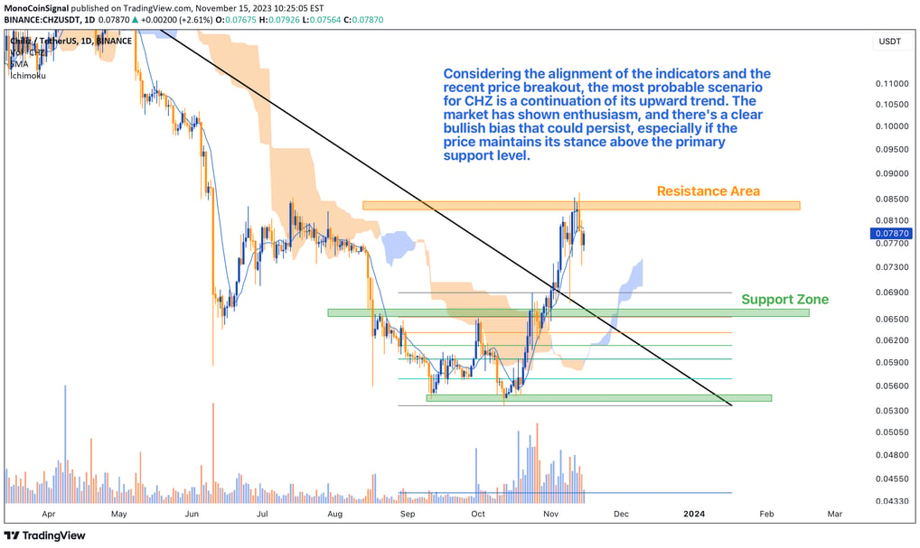 Chiliz (CHZ) daily chart analysis - $0.07870 price level, bullish momentum, and key support/resistan